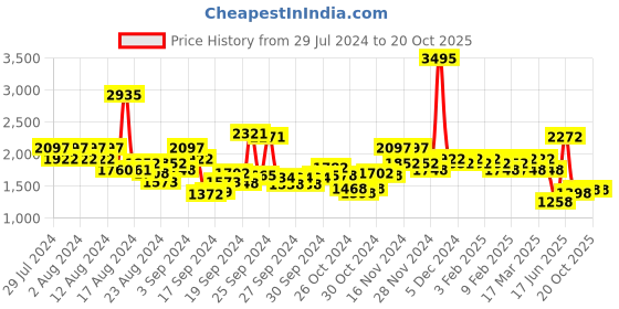 ajio.com hunkemoller Printed Oversized Sweatshirt hunkemoller Price History Graph from 29 Jul 2024 to 20 Oct 2025