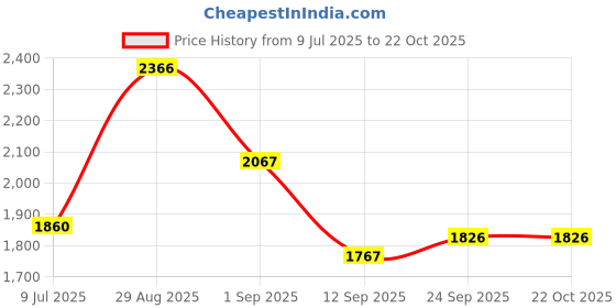 ajio.com hunkemoller Printed Petite Joggers hunkemoller Price History Graph from 9 Jul 2025 to 21 Oct 2025