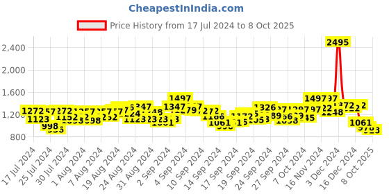 ajio.com hunkemoller Printed Pyjamas Top hunkemoller Price History Graph from 17 Jul 2024 to 8 Oct 2025
