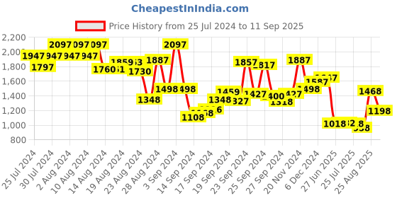 ajio.com hunkemoller Printed Satin Trousers hunkemoller Price History Graph from 25 Jul 2024 to 11 Sep 2025