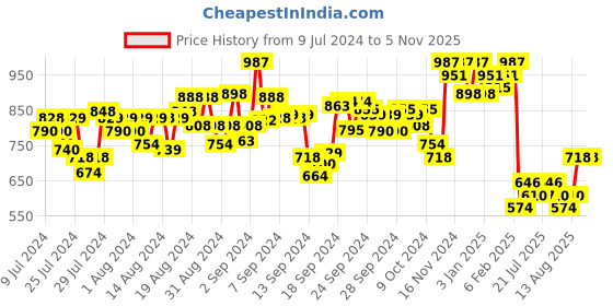 ajio.com hunkemoller Printed Shorts with Drawstring Waist hunkemoller Price History Graph from 9 Jul 2024 to 5 Nov 2025
