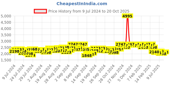 ajio.com hunkemoller Printed Tie-Up Sleepwear Kimono hunkemoller Price History Graph from 9 Jul 2024 to 20 Oct 2025
