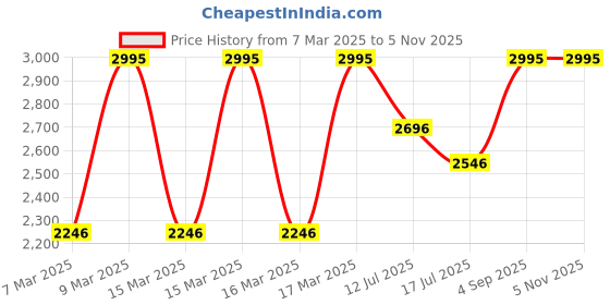 ajio.com hunkemoller Push-up bra with wing hunkemoller Price History Graph from 7 Mar 2025 to 3 Nov 2025