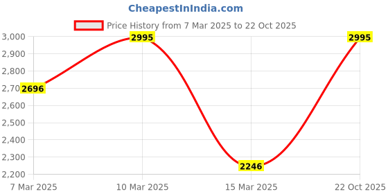 ajio.com hunkemoller Push up bra with wing hunkemoller Price History Graph from 7 Mar 2025 to 22 Oct 2025
