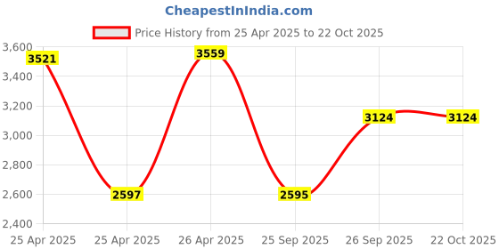 ajio.com hunkemoller Pyjama Set with Bag hunkemoller Price History Graph from 25 Apr 2025 to 21 Oct 2025