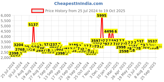 ajio.com hunkemoller Rasheeda Lace Bodysuit hunkemoller Price History Graph from 25 Jul 2024 to 16 Oct 2025