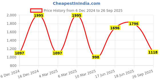ajio.com hunkemoller Rib Short Sleeved Top hunkemoller Price History Graph from 6 Dec 2024 to 26 Sep 2025