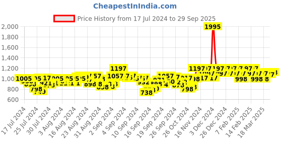 ajio.com hunkemoller Rib Velours Cami Top hunkemoller Price History Graph from 17 Jul 2024 to 29 Sep 2025