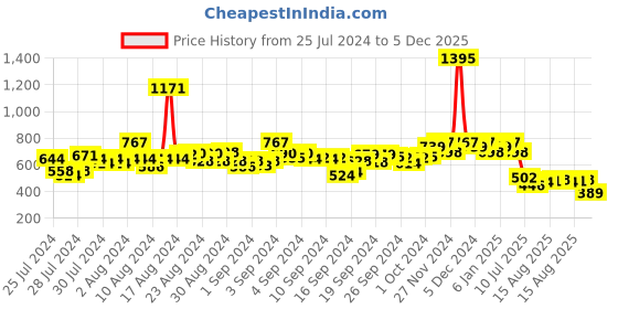 ajio.com hunkemoller Rose Brazilian Panties hunkemoller Price History Graph from 25 Jul 2024 to 5 Dec 2025