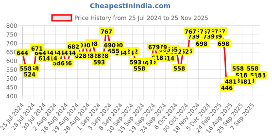 ajio.com hunkemoller Rose Lace Brazilian Briefs hunkemoller Price History Graph from 25 Jul 2024 to 25 Nov 2025