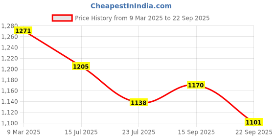 ajio.com hunkemoller Ruby Brazilian Panties hunkemoller Price History Graph from 9 Mar 2025 to 22 Sep 2025