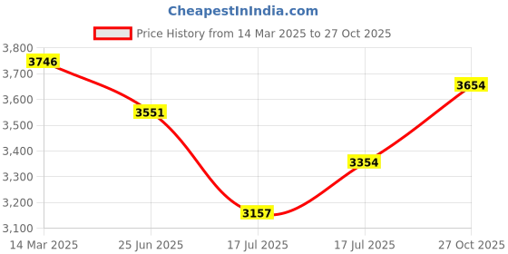 ajio.com hunkemoller Ruby Bustier hunkemoller Price History Graph from 14 Mar 2025 to 27 Oct 2025