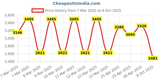 ajio.com hunkemoller Ruby Non-Padded Underwired Bra hunkemoller Price History Graph from 7 Mar 2025 to 8 Oct 2025