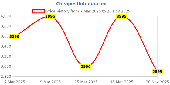 ajio.com hunkemoller Ruby Padded Underwired Bra hunkemoller Price History Graph from 7 Mar 2025 to 20 Nov 2025