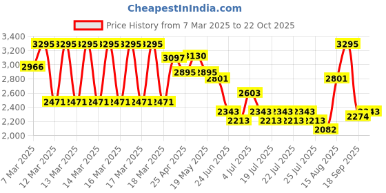 ajio.com hunkemoller Sable Non-Padded Underwired Bra hunkemoller Price History Graph from 7 Mar 2025 to 22 Oct 2025