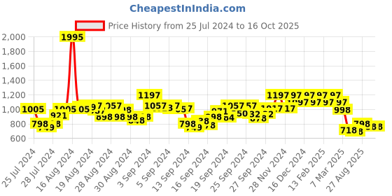 ajio.com hunkemoller Sadie Brazilian Panties hunkemoller Price History Graph from 25 Jul 2024 to 16 Oct 2025