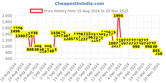 ajio.com hunkemoller Sadie Brazilian With Open Crotch hunkemoller Price History Graph from 10 Aug 2024 to 20 Nov 2025