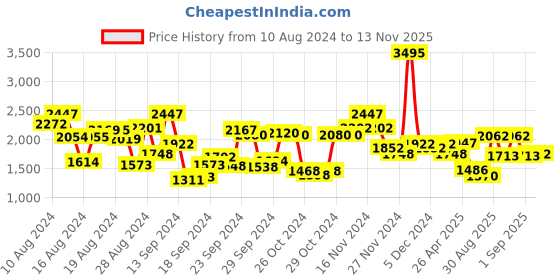 ajio.com hunkemoller Saffron Padded Underwired Longline Bra hunkemoller Price History Graph from 10 Aug 2024 to 13 Nov 2025