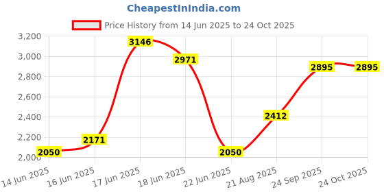 ajio.com hunkemoller Sali Padded Underwired Longline Bra hunkemoller Price History Graph from 14 Jun 2025 to 24 Oct 2025