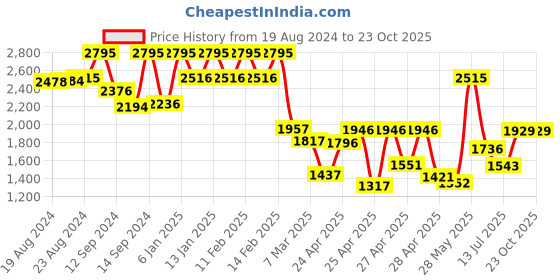 ajio.com hunkemoller Satin Fleece Non-Padded Under-Wired Bra hunkemoller Price History Graph from 19 Aug 2024 to 23 Oct 2025