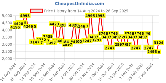 ajio.com hunkemoller Satin Kimono hunkemoller Price History Graph from 14 Aug 2024 to 26 Sep 2025