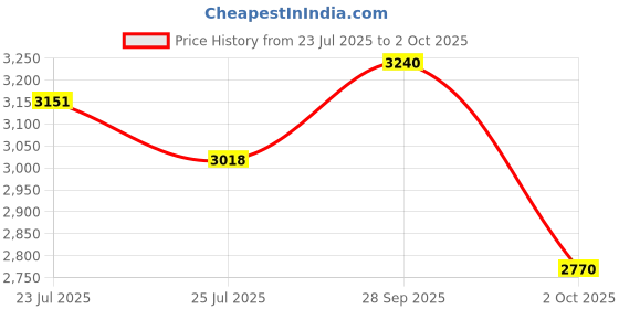 ajio.com hunkemoller Satin Kimono Robe hunkemoller Price History Graph from 23 Jul 2025 to 2 Oct 2025