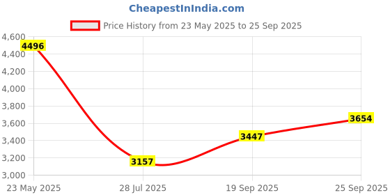 ajio.com hunkemoller Satin Kimono Robe hunkemoller Price History Graph from 23 May 2025 to 25 Sep 2025