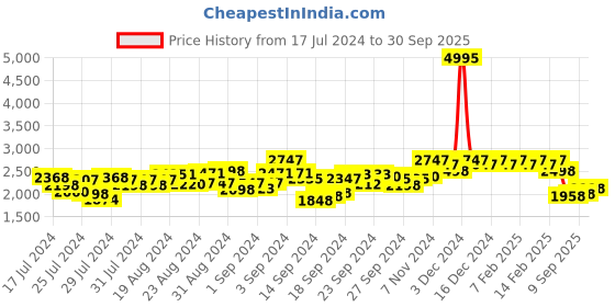 ajio.com hunkemoller Satin Kimono with Tie-Up Belt hunkemoller Price History Graph from 17 Jul 2024 to 30 Sep 2025