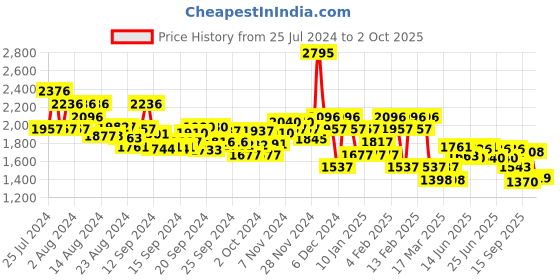 ajio.com hunkemoller Satin Long-Sleeved Jacket hunkemoller Price History Graph from 25 Jul 2024 to 2 Oct 2025