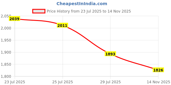 ajio.com hunkemoller Satin Long-Sleeved Jacket hunkemoller Price History Graph from 23 Jul 2025 to 14 Nov 2025
