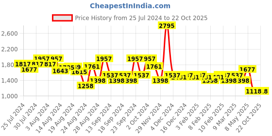 ajio.com hunkemoller Satin Long-Sleeved Top hunkemoller Price History Graph from 25 Jul 2024 to 22 Oct 2025