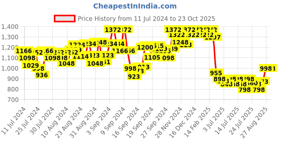 ajio.com hunkemoller Satin Magnolia Shorts hunkemoller Price History Graph from 11 Jul 2024 to 23 Oct 2025