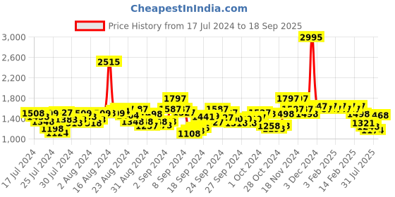 ajio.com hunkemoller Satin Pyjama Pants hunkemoller Price History Graph from 17 Jul 2024 to 18 Sep 2025