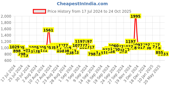 ajio.com hunkemoller Satin Pyjama Shorts hunkemoller Price History Graph from 17 Jul 2024 to 24 Oct 2025
