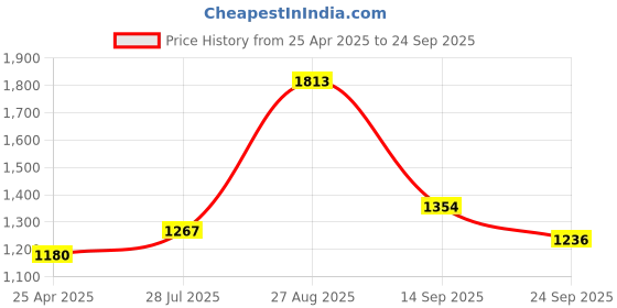ajio.com hunkemoller Satin Pyjama Shorts hunkemoller Price History Graph from 25 Apr 2025 to 24 Sep 2025