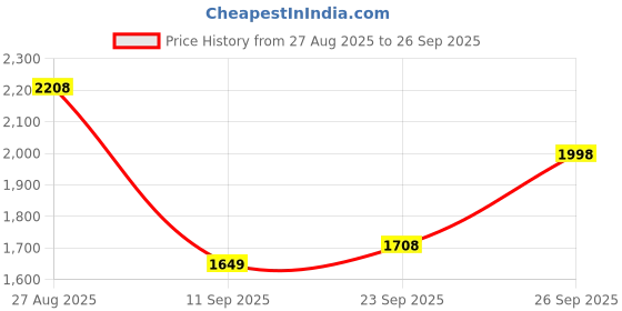 ajio.com hunkemoller Satin Short-Sleeved Jacket hunkemoller Price History Graph from 27 Aug 2025 to 26 Sep 2025