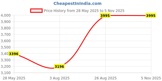 ajio.com hunkemoller Satin Slip Dress hunkemoller Price History Graph from 28 May 2025 to 2 Nov 2025