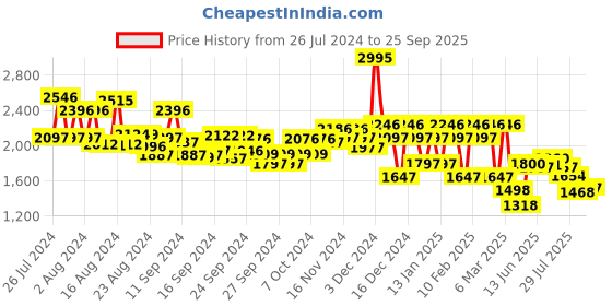 ajio.com hunkemoller Satin Trousers hunkemoller Price History Graph from 26 Jul 2024 to 25 Sep 2025