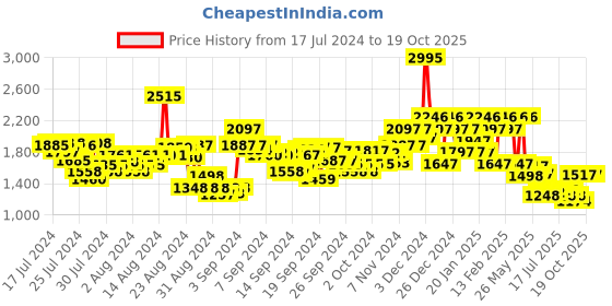 ajio.com hunkemoller Satin Trousers hunkemoller Price History Graph from 17 Jul 2024 to 19 Oct 2025