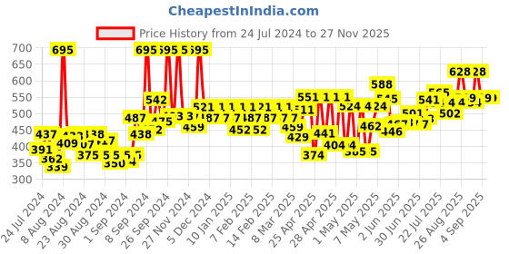 ajio.com hunkemoller Seamless Boyshorts hunkemoller Price History Graph from 24 Jul 2024 to 26 Nov 2025