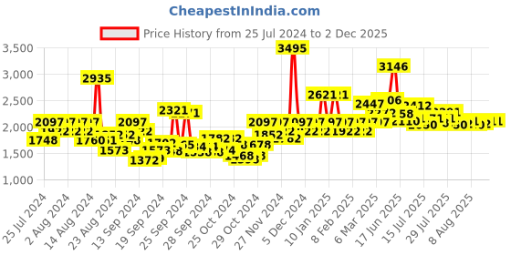 ajio.com hunkemoller Seamless Enhancing High Leg Bodysuitsuit hunkemoller Price History Graph from 25 Jul 2024 to 2 Dec 2025