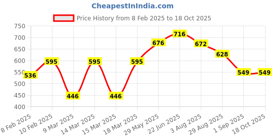 ajio.com hunkemoller Seamless High-Rise Briefs hunkemoller Price History Graph from 8 Feb 2025 to 18 Oct 2025