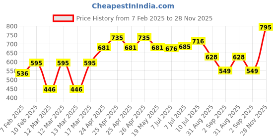 ajio.com hunkemoller Seamless High-Waist Briefs hunkemoller Price History Graph from 7 Feb 2025 to 28 Nov 2025