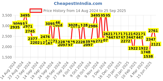ajio.com hunkemoller Seductress Half-Padded Cup Under-Wired Bra hunkemoller Price History Graph from 14 Aug 2024 to 25 Sep 2025