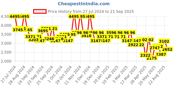 ajio.com hunkemoller Seductress Longline Lightly-Padded Bra hunkemoller Price History Graph from 27 Jul 2024 to 21 Sep 2025