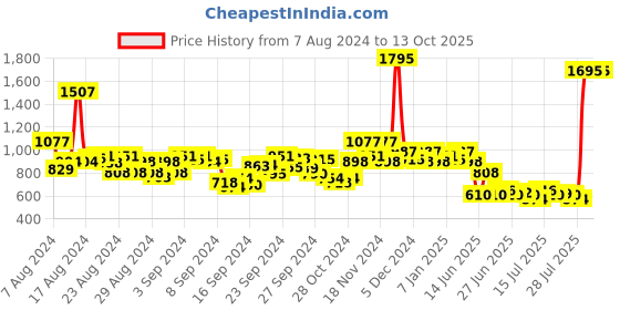 ajio.com hunkemoller Seductress String Briefs hunkemoller Price History Graph from 7 Aug 2024 to 13 Oct 2025