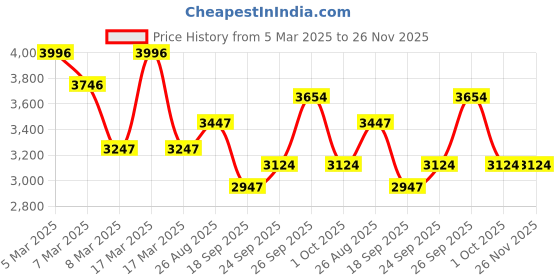 ajio.com hunkemoller Selina Bustier hunkemoller Price History Graph from 5 Mar 2025 to 26 Nov 2025