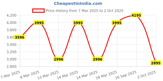 ajio.com hunkemoller Selina Padded Push-Up Longline Underwired Bra hunkemoller Price History Graph from 7 Mar 2025 to 2 Oct 2025