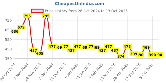 ajio.com hunkemoller Shay Brazilian Briefs hunkemoller Price History Graph from 26 Oct 2024 to 13 Oct 2025