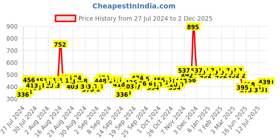 ajio.com hunkemoller Shay Brazilian Panties hunkemoller Price History Graph from 27 Jul 2024 to 30 Nov 2025